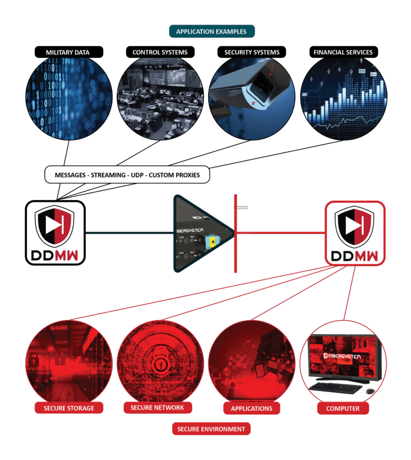 Data Diode Middleware 1.0 (DDMW)